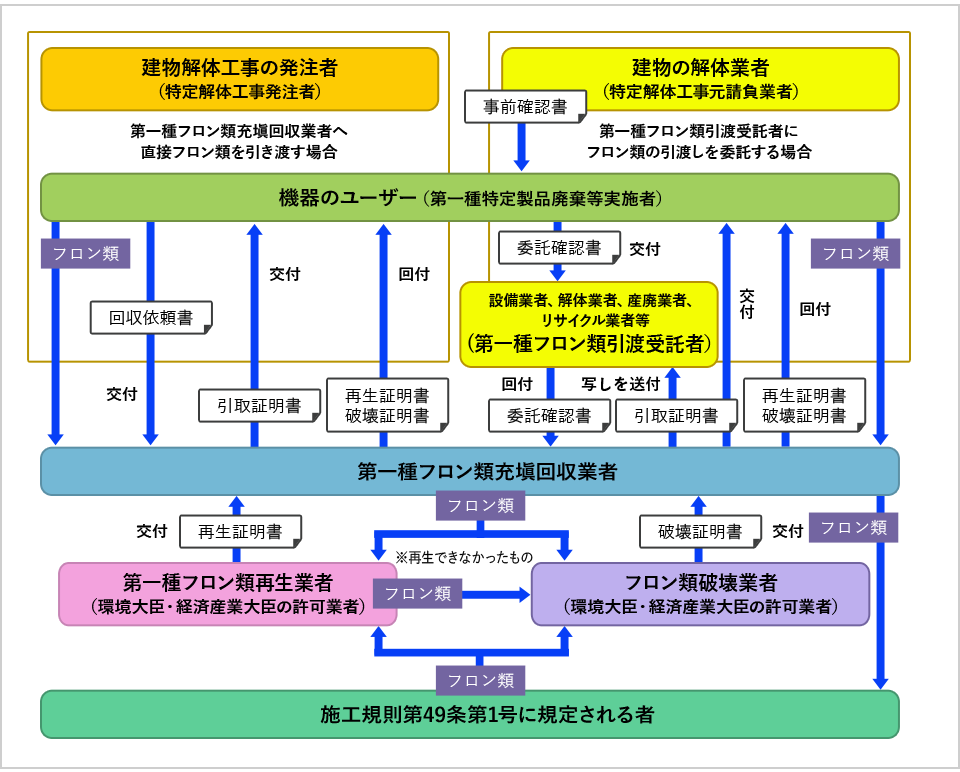 フロー図（廃棄時）